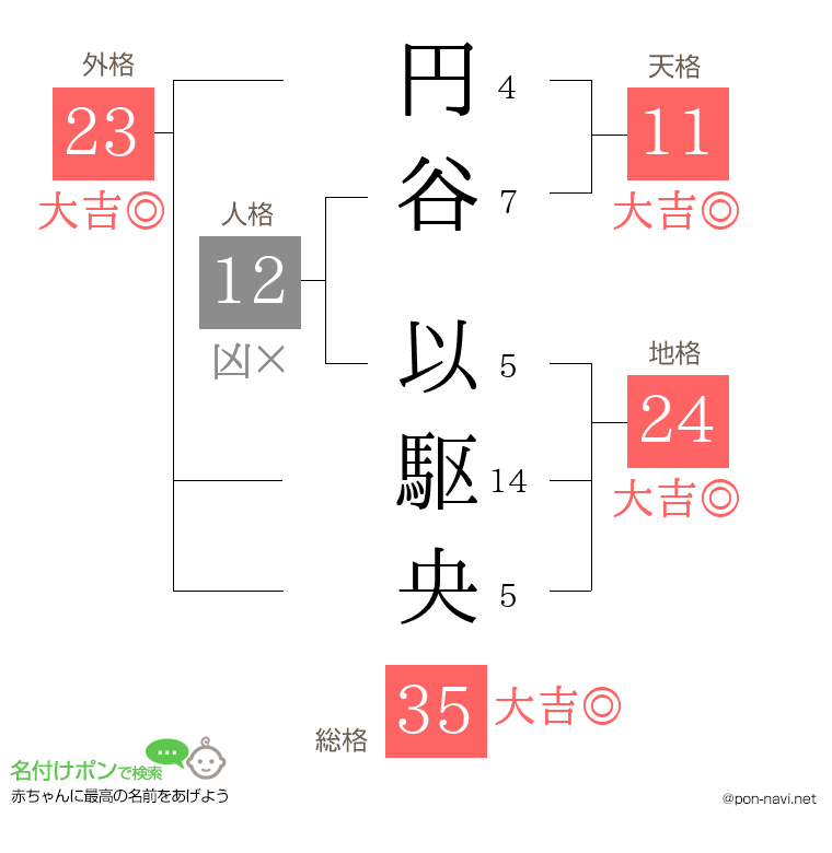 円谷 以駆央さんの姓名判断結果