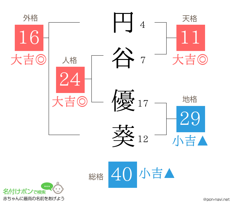 円谷 優葵さんの姓名判断結果
