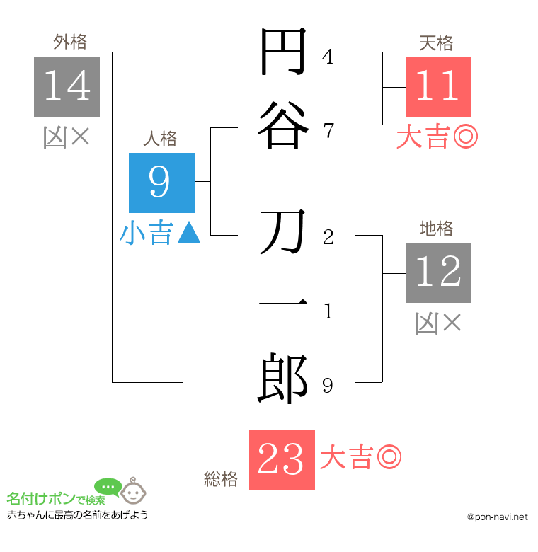 円谷 刀一郎さんの姓名判断結果