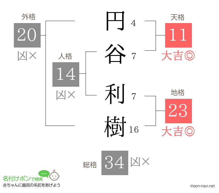 円谷 利樹さんの姓名判断結果