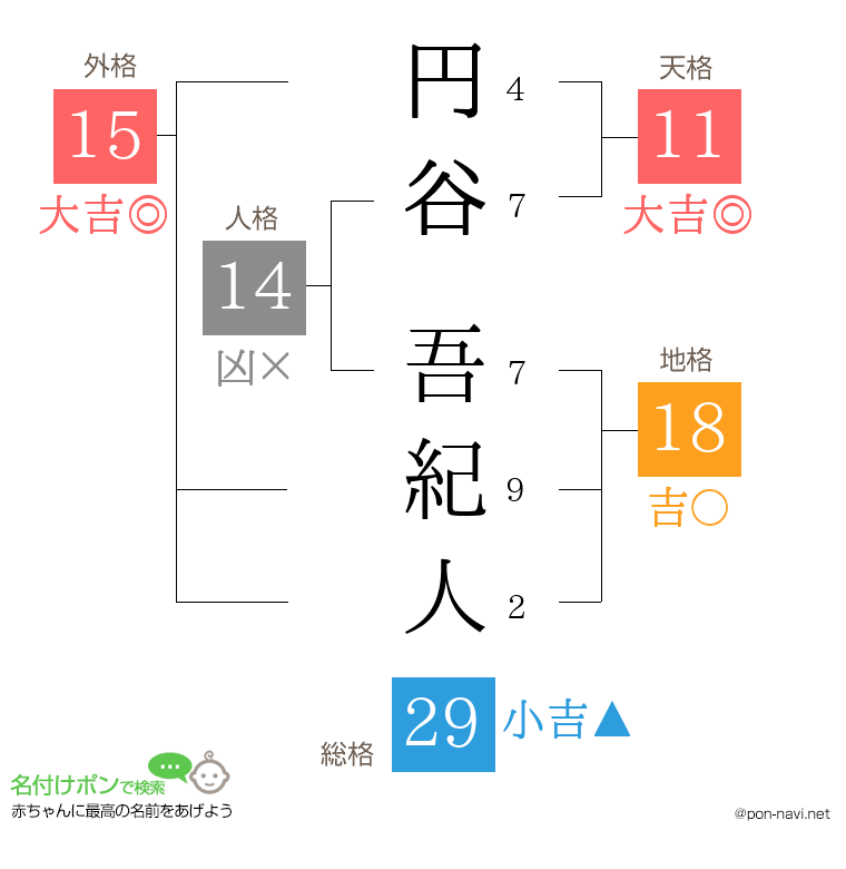円谷 吾紀人さんの姓名判断結果