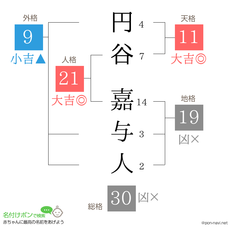 円谷 嘉与人さんの姓名判断結果