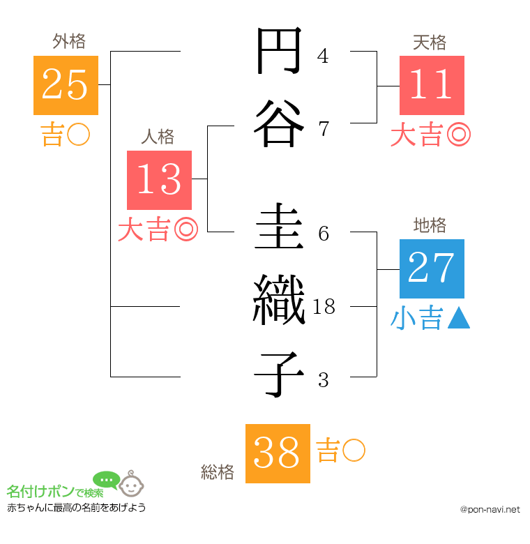 円谷 圭織子さんの姓名判断結果