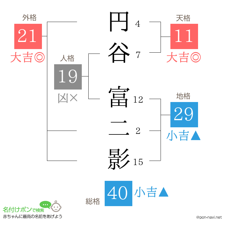 円谷 富二影さんの姓名判断結果