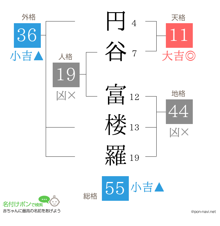 円谷 富楼羅さんの姓名判断結果