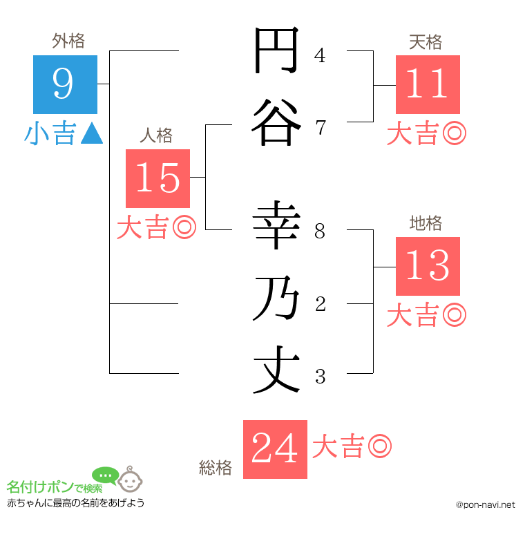 円谷 幸乃丈さんの姓名判断結果