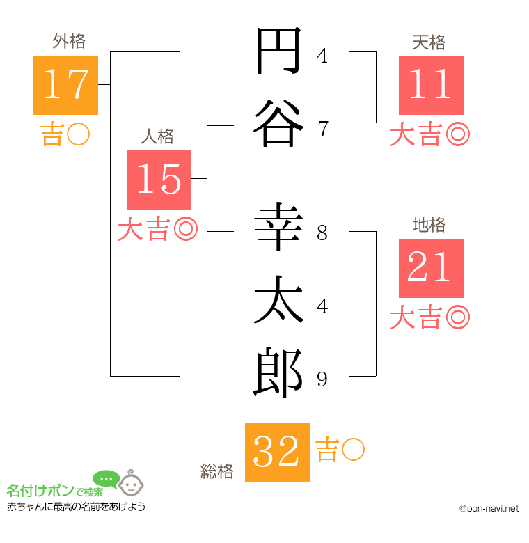 円谷 幸太郎さんの姓名判断結果