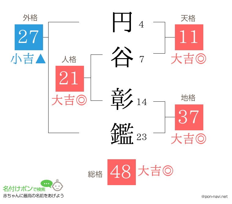 円谷 彰鑑さんの姓名判断結果