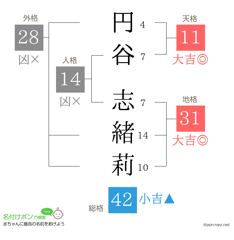 円谷 志緒莉さんの姓名判断結果