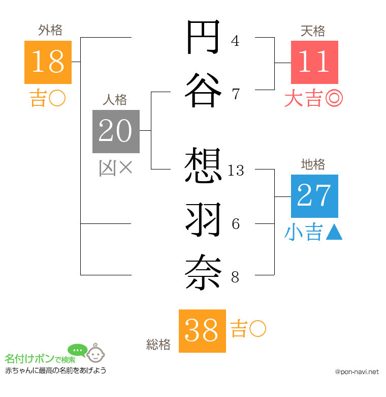 円谷 想羽奈さんの姓名判断結果