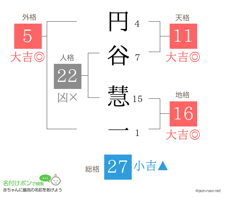 円谷 慧一さんの姓名判断結果