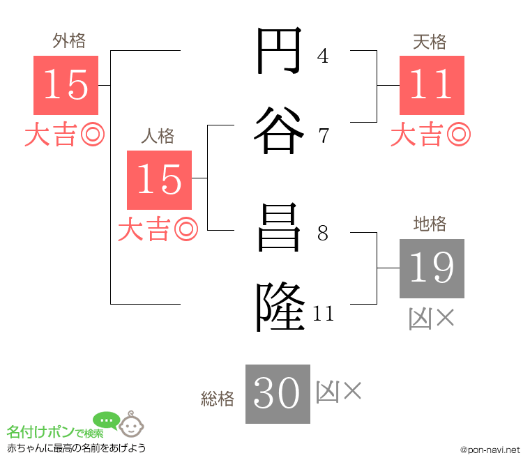 円谷 昌隆さんの姓名判断結果