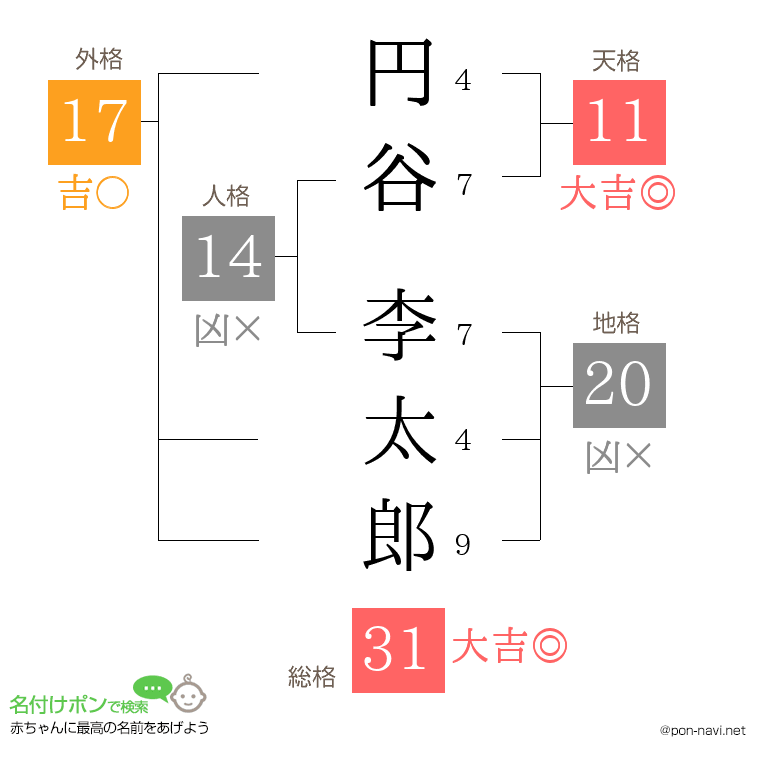 円谷 李太郎さんの姓名判断結果
