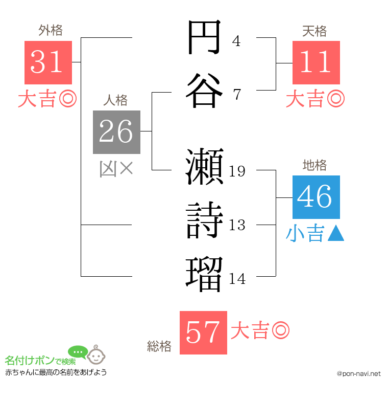 円谷 瀬詩瑠さんの姓名判断結果