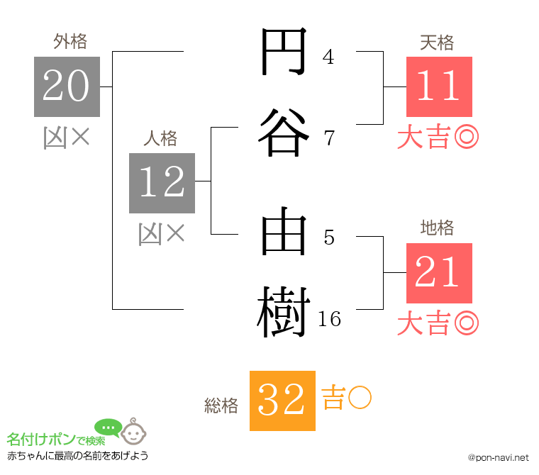 円谷 由樹さんの姓名判断結果