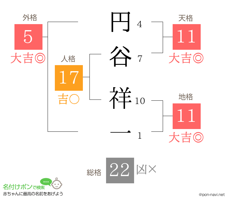 円谷 祥一さんの姓名判断結果