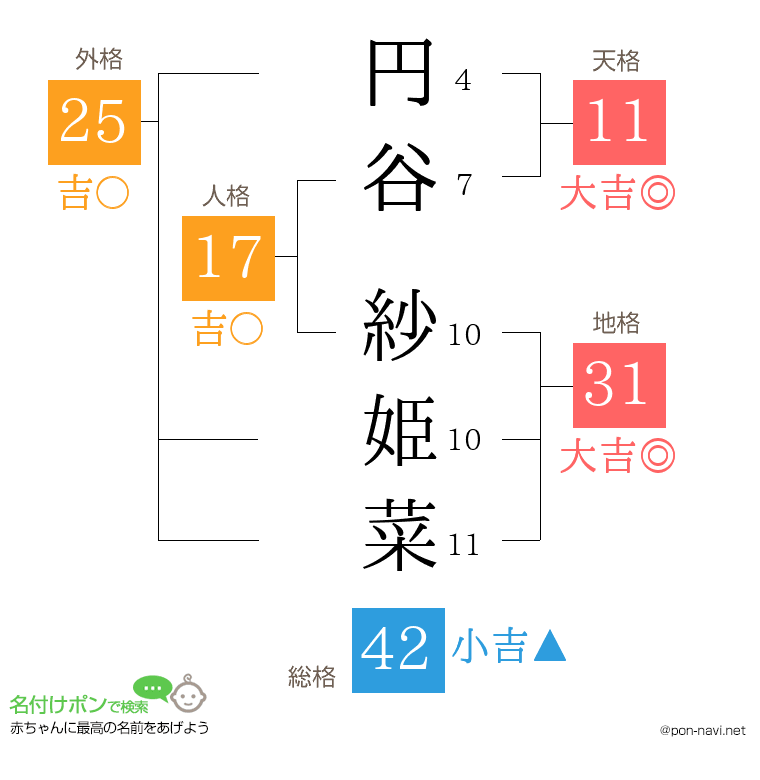 円谷 紗姫菜さんの姓名判断結果