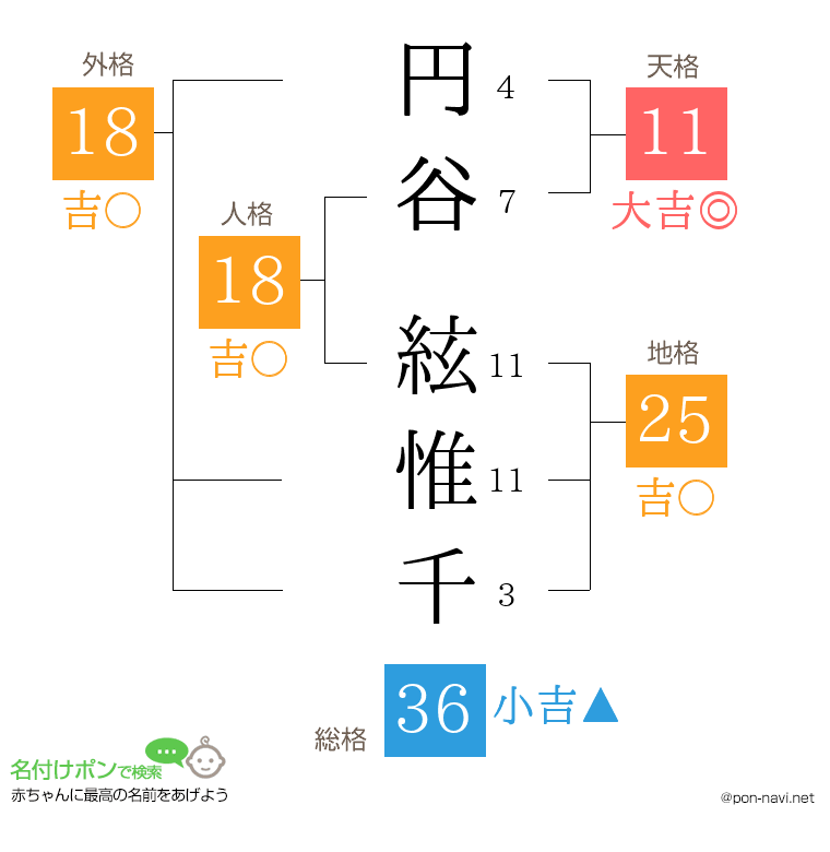 円谷 絃惟千さんの姓名判断結果