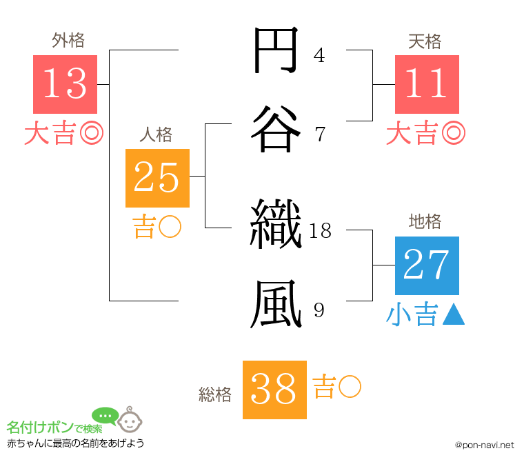 円谷 織風さんの姓名判断結果