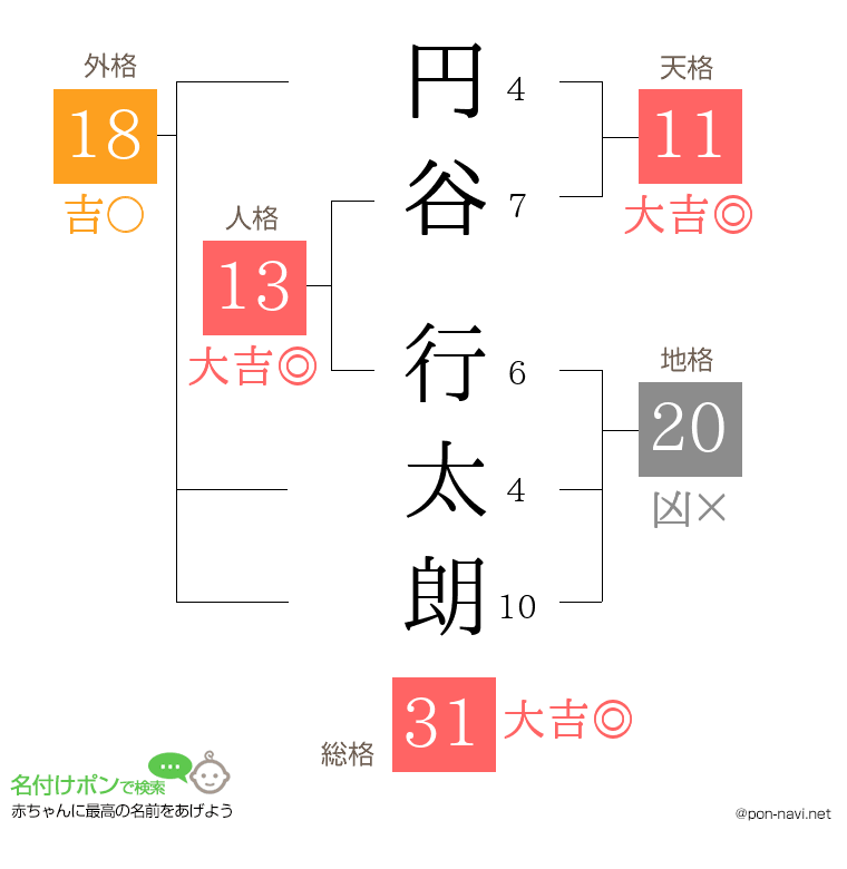 円谷 行太朗さんの姓名判断結果