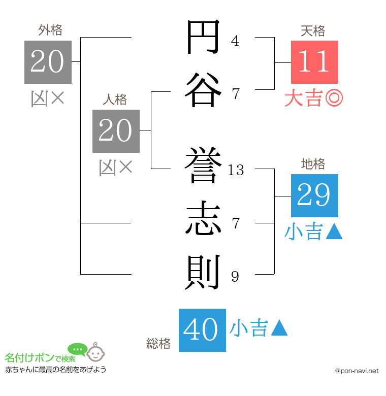 円谷 誉志則さんの姓名判断結果