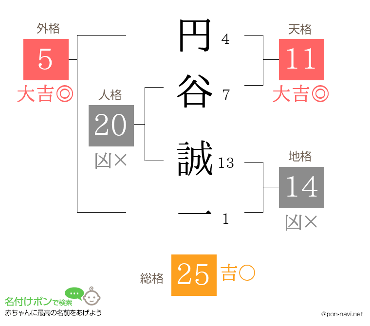 円谷 誠一さんの姓名判断結果