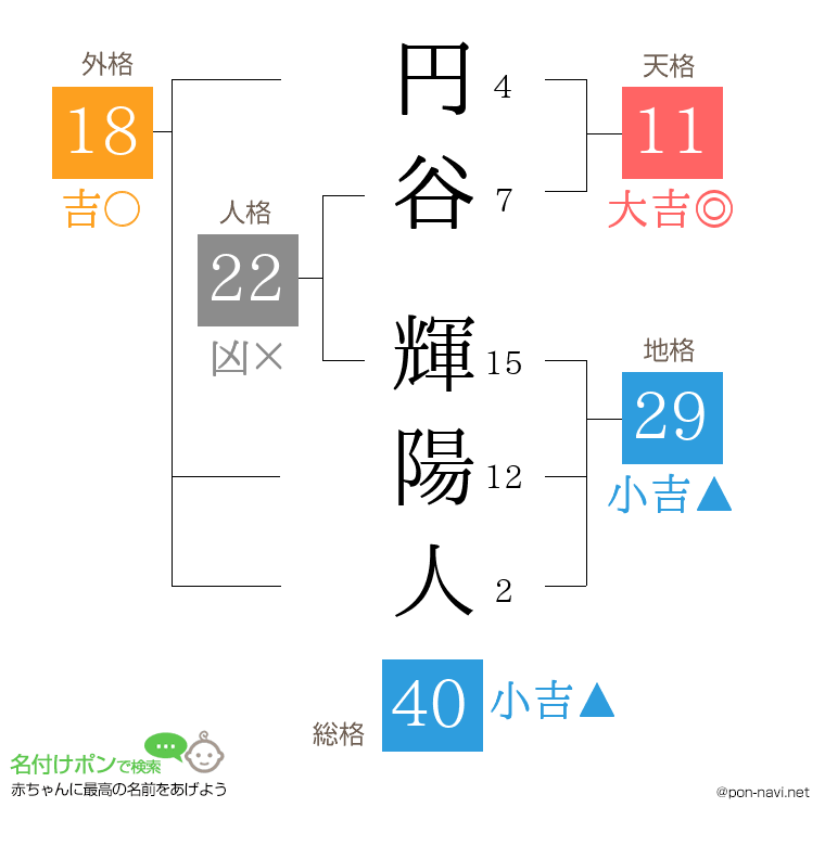 円谷 輝陽人さんの姓名判断結果