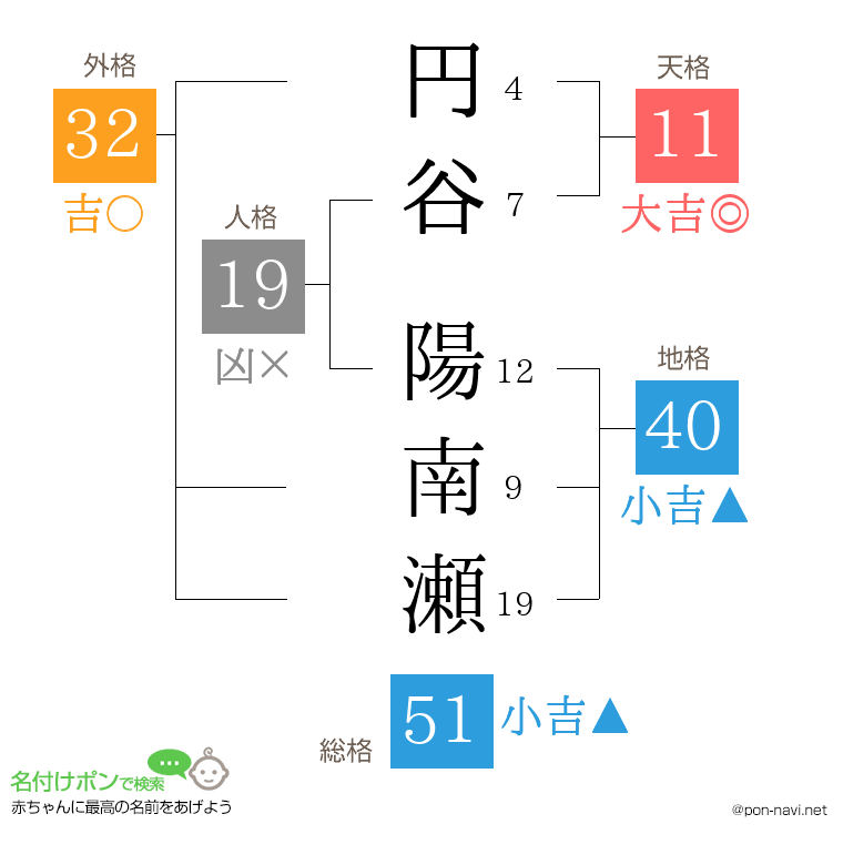 円谷 陽南瀬さんの姓名判断結果