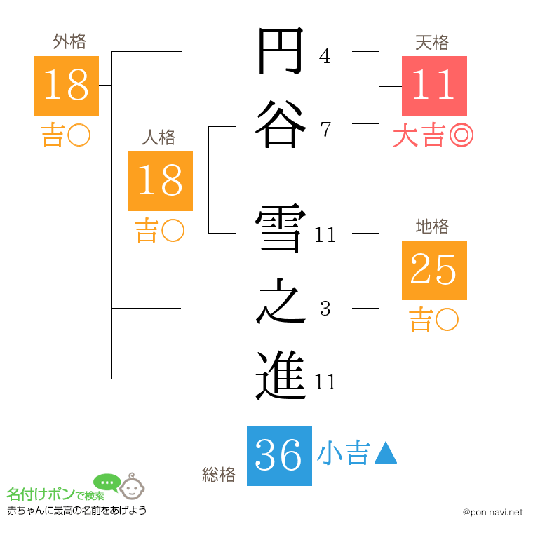 円谷 雪之進さんの姓名判断結果