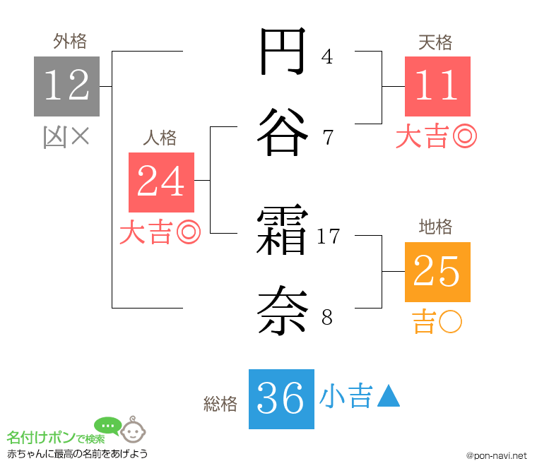 円谷 霜奈さんの姓名判断結果