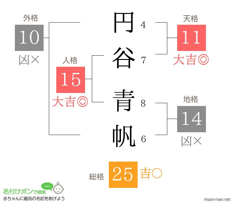 円谷 青帆さんの姓名判断結果