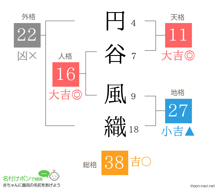 円谷 風織さんの姓名判断結果