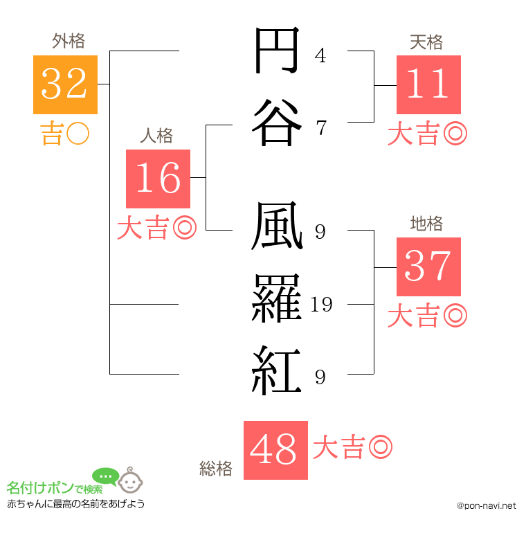 円谷 風羅紅さんの姓名判断結果