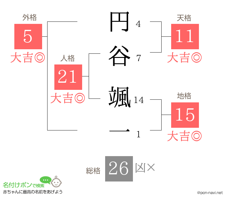円谷 颯一さんの姓名判断結果