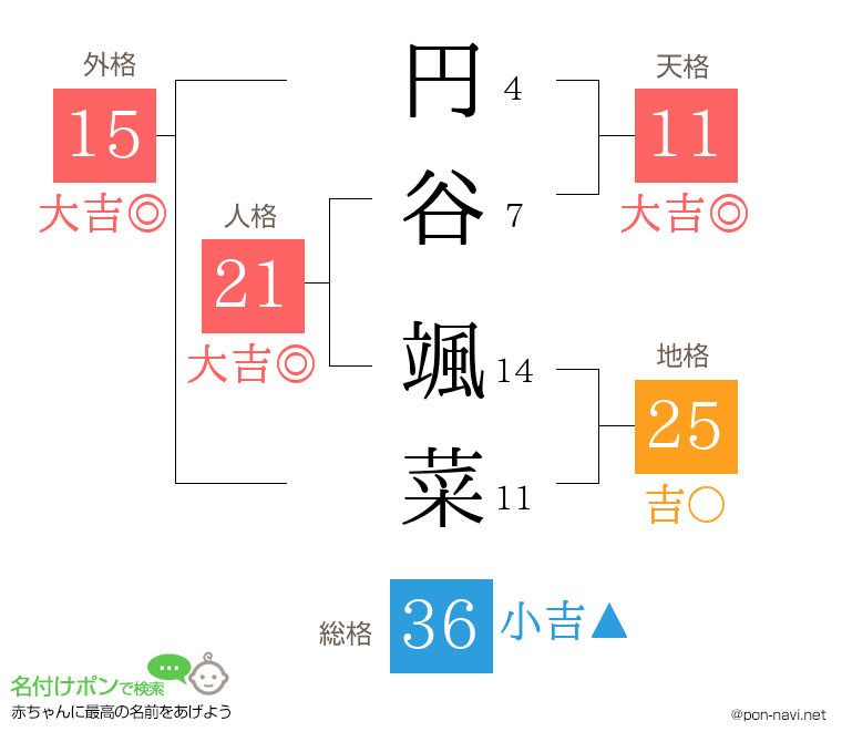 円谷 颯菜さんの姓名判断結果