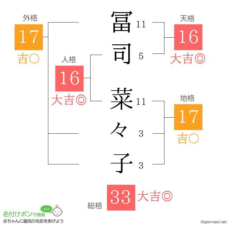 冨司 菜々子さんの姓名判断結果