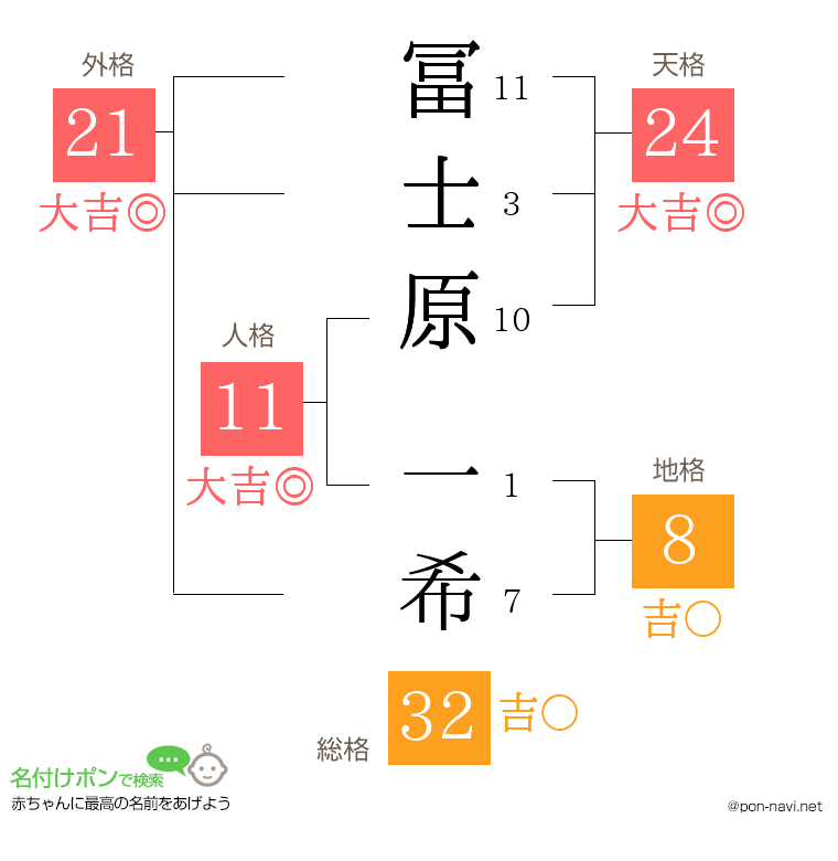 冨士原 一希さんの姓名判断結果