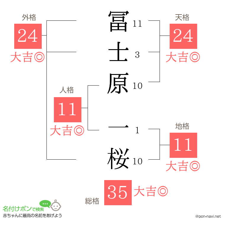 冨士原 一桜さんの姓名判断結果
