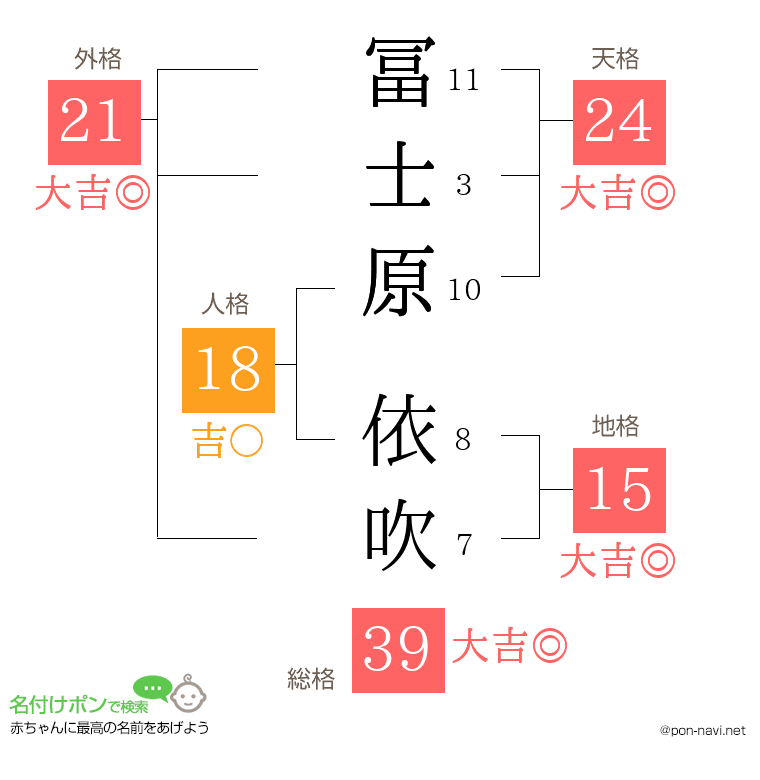 冨士原 依吹さんの姓名判断結果