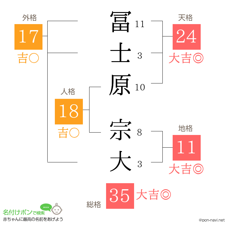 冨士原 宗大さんの姓名判断結果