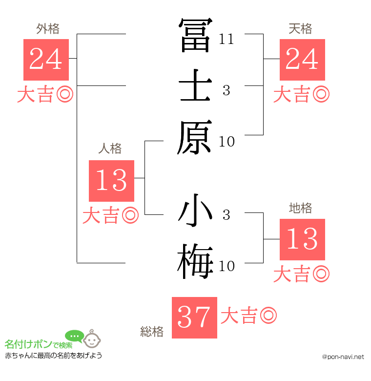 冨士原 小梅さんの姓名判断結果
