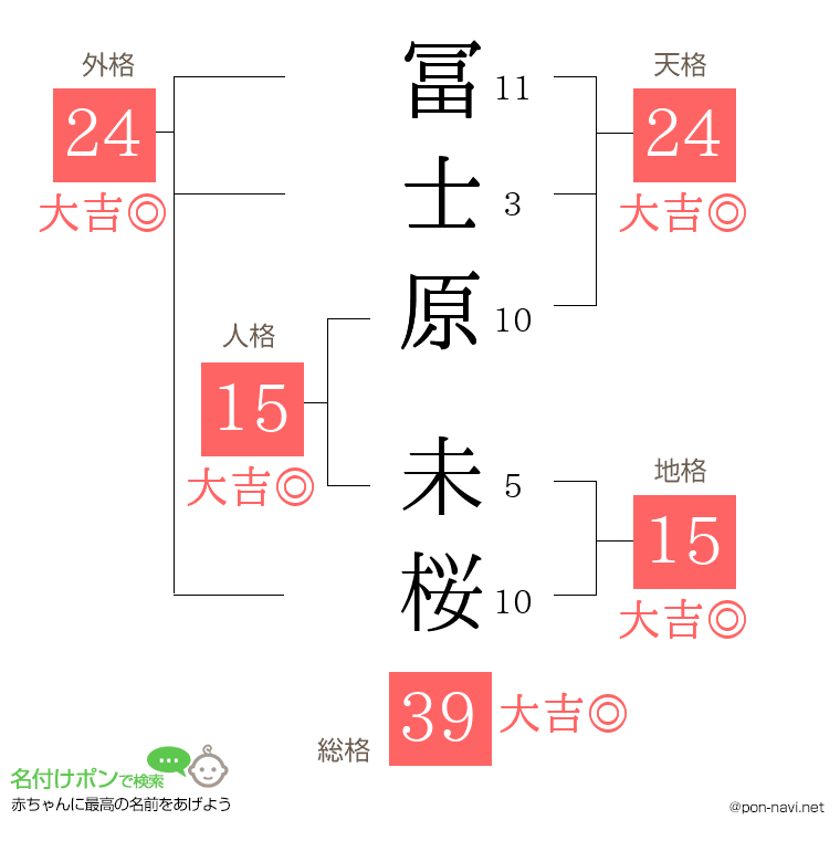 冨士原 未桜さんの姓名判断結果