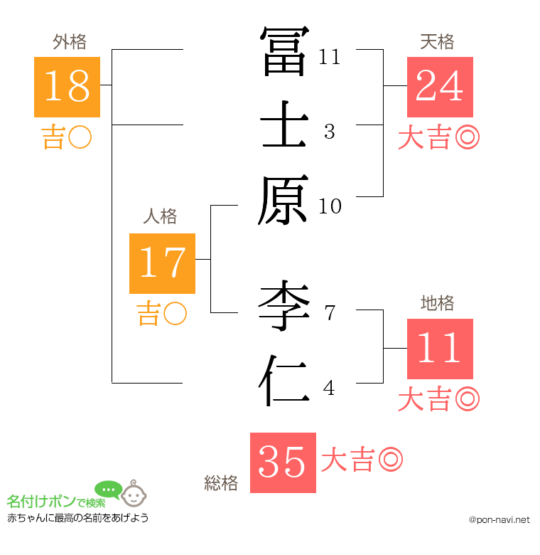 冨士原 李仁さんの姓名判断結果