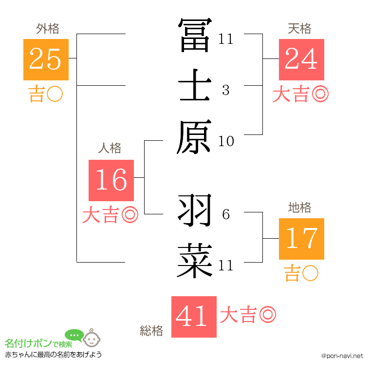 冨士原 羽菜さんの姓名判断結果