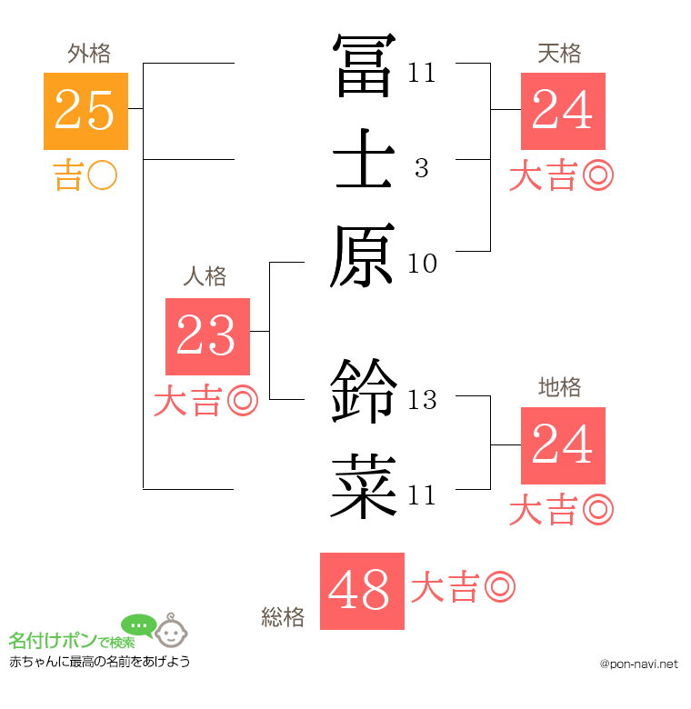 冨士原 鈴菜さんの姓名判断結果