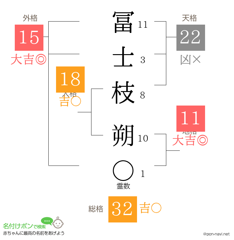 冨士枝 朔さんの姓名判断結果