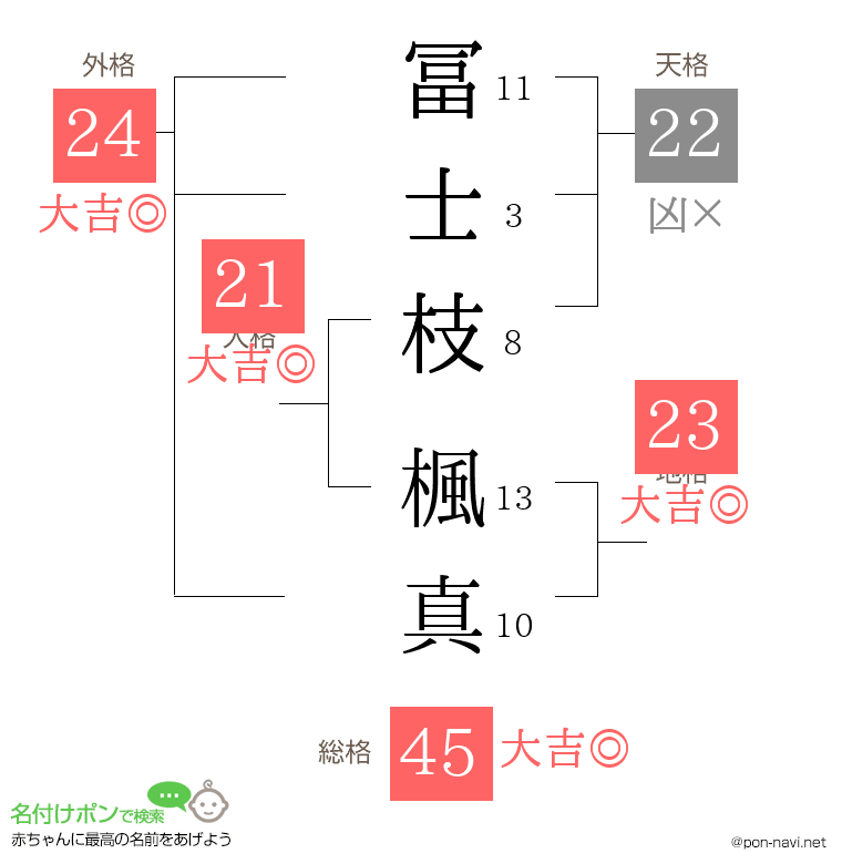 冨士枝 楓真さんの姓名判断結果