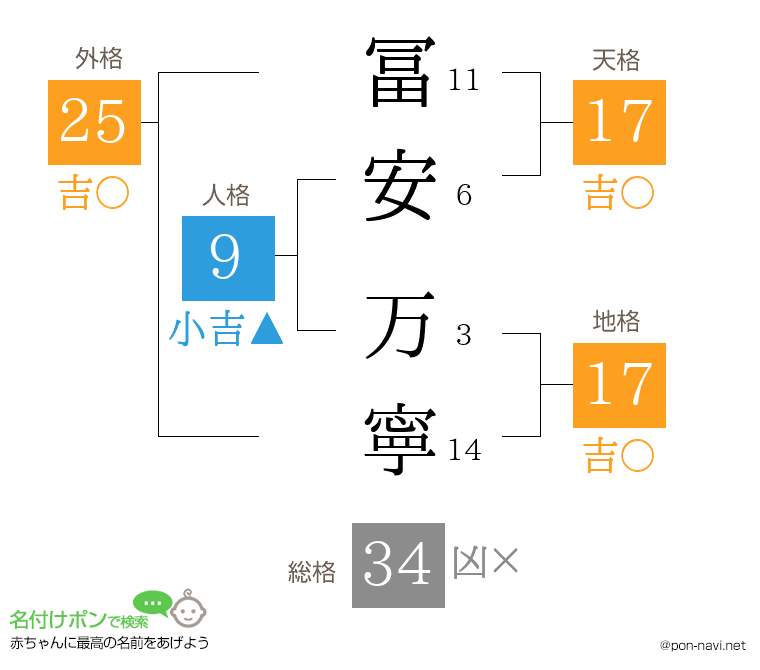 冨安 万寧さんの姓名判断結果