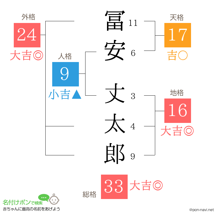 冨安 丈太郎さんの姓名判断結果