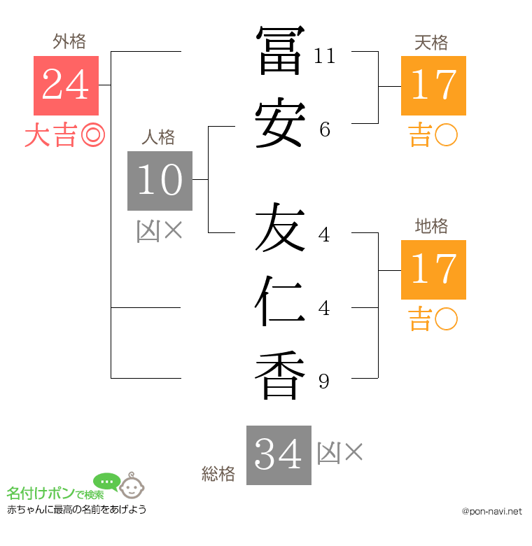冨安 友仁香さんの姓名判断結果
